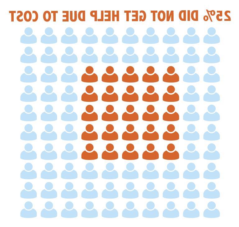 Imagen de 100 iconos de personas azules con 25 de color naranja. El 25% no recibe ayuda debido al costo.